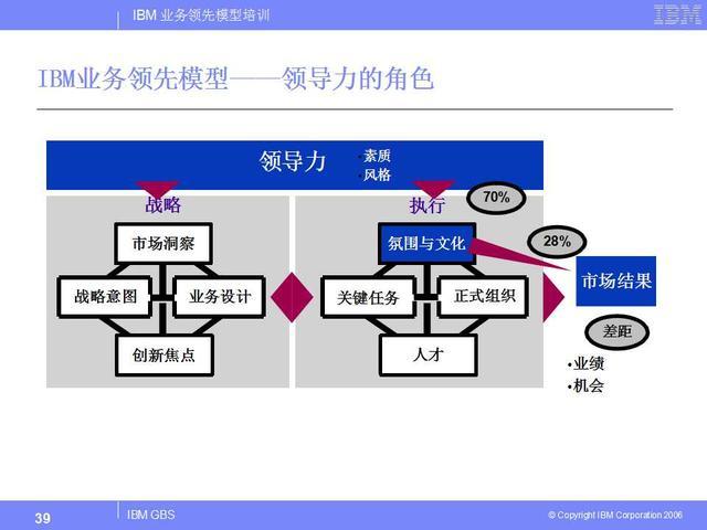 IBM公司业务领导力模型(BLM)介绍