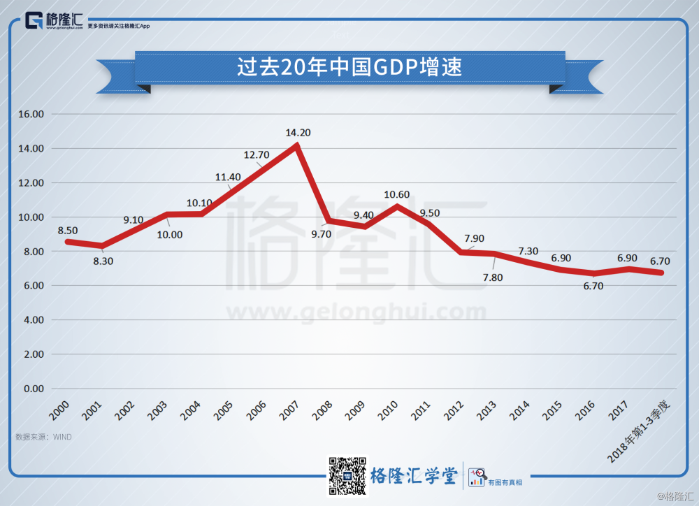 数据观市(393):过去20年中国GDP增速