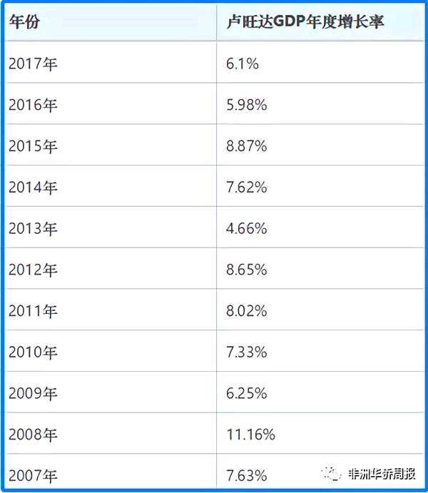 卢旺达gdp_非洲的卢旺达国家经济情况怎么样(2)