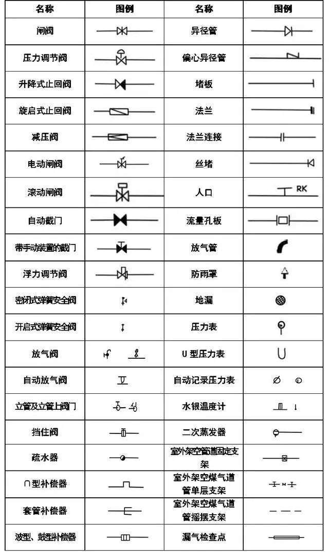 风道代号: 各种执行机构可与风阀,水阀组合 表示相应功能的控制阀门