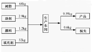 涂料生产车间物料平衡某企业涂料生产主要进行冷加工,没有热反应过程