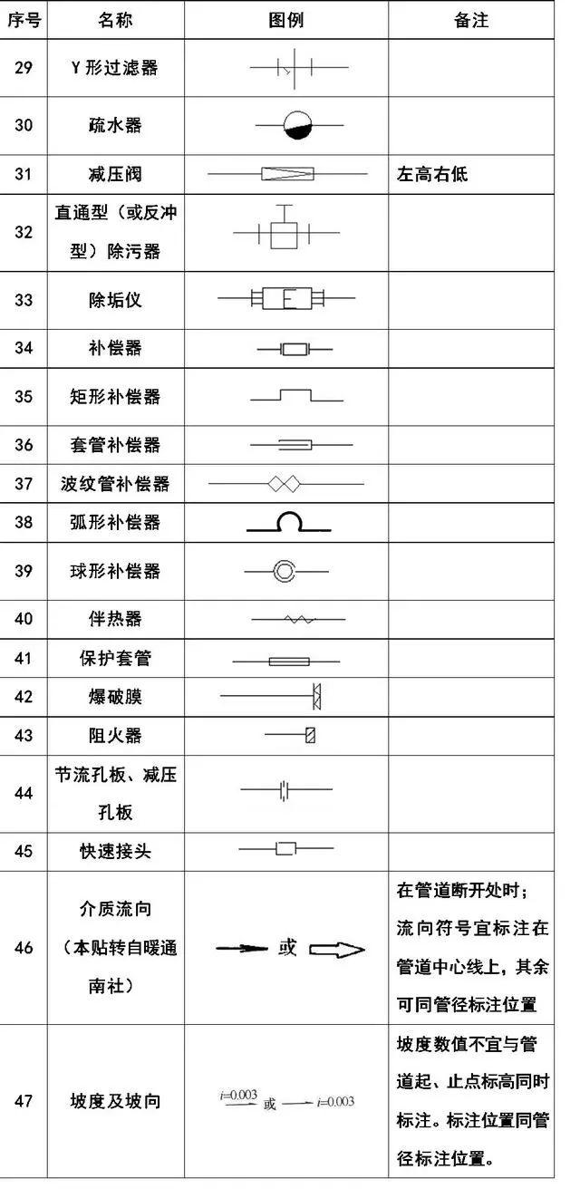 「建议收藏」暖通空调,给排水,消防cad图例符号大全与