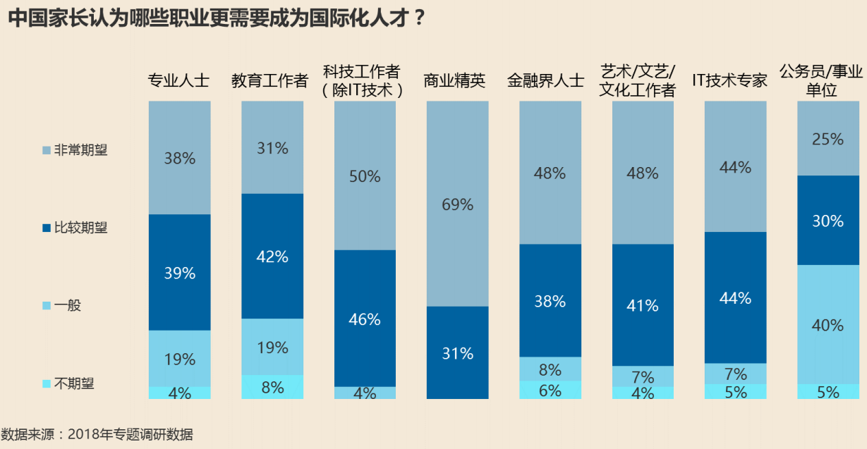 中国家庭子女教育与国际化人才报告:八成家长计划加强子女英语沟通