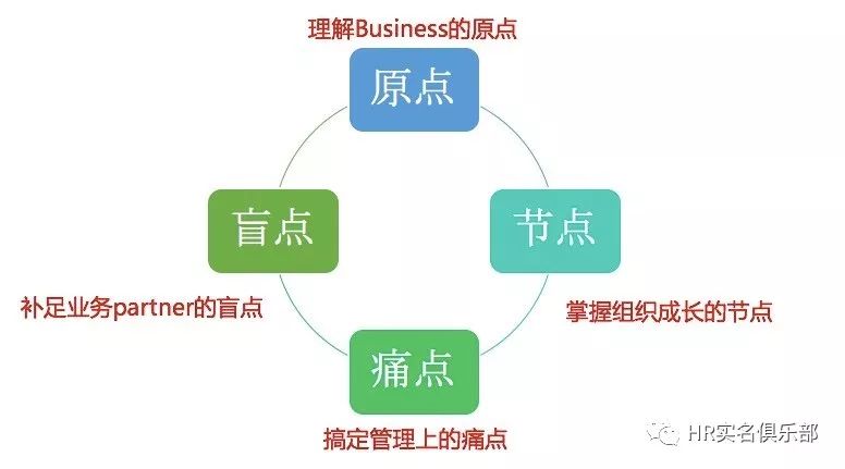 干货hrbp必须要知道的4个业务痛点