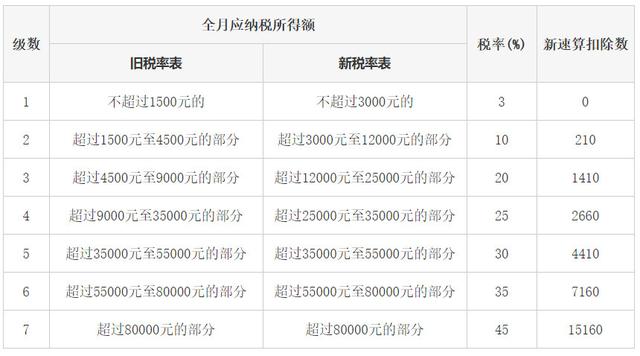 公民交税计入GDP_中华人民共和国个人所得税法 公民每月收入不超过3500元,不需交税,超过3500的部分为全月应纳税所(3)