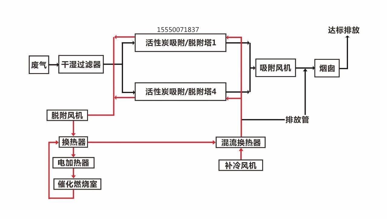 活性炭吸附浓缩催化燃烧工艺流程图