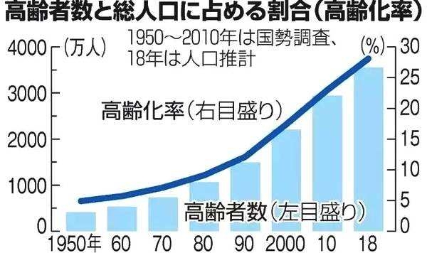 各国人口老龄化_人口老龄化(3)