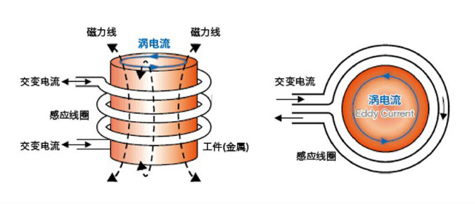 电磁感应原理:利用磁力线切割金属发生涡流所产生的热能作为热源