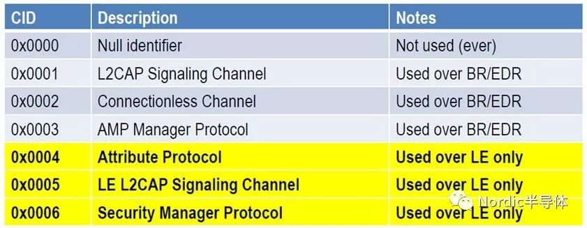 nordic-ble-ble-link-layer