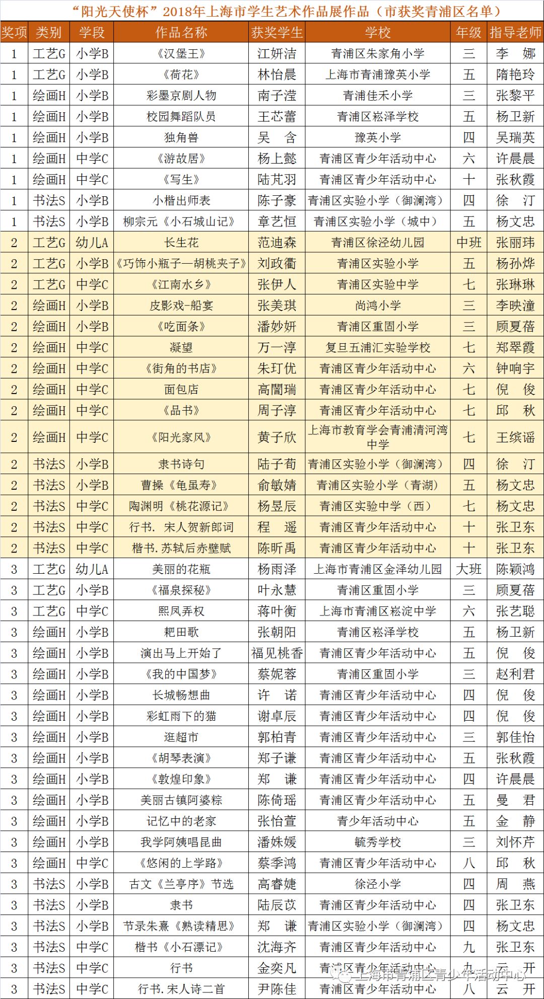 喜讯我区学生在阳光天使杯2018年上海市学生艺术作品比赛中获佳绩