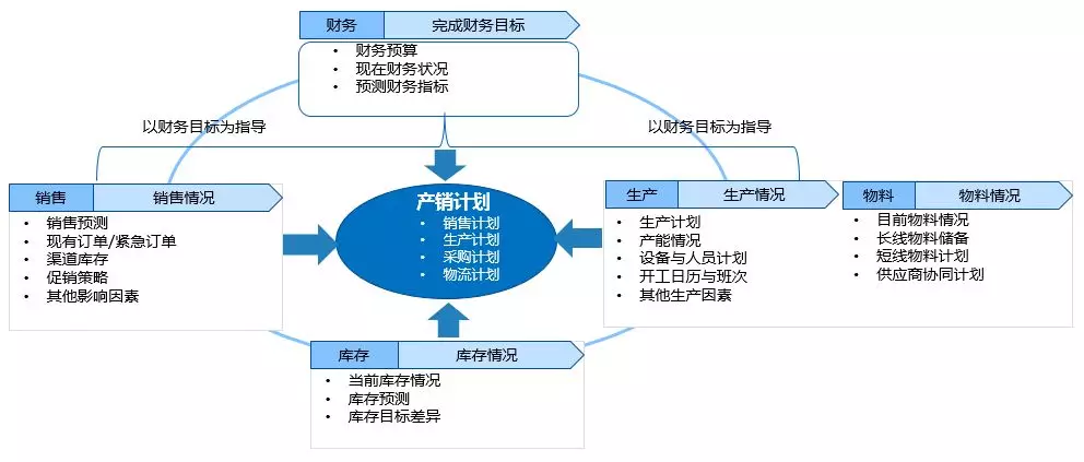 sop如何运筹帷幄美的销售与运营计划决胜之法