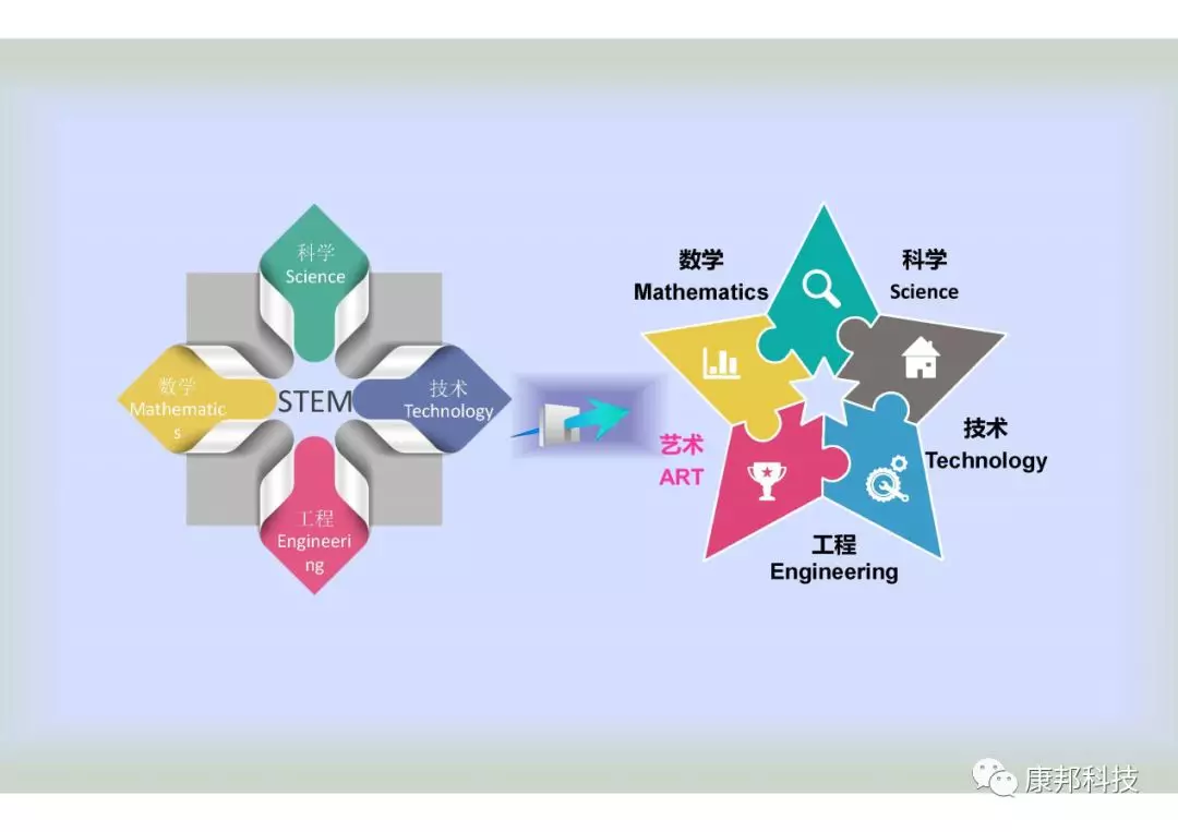 康邦解决方案丨专业教室系列之培养跨学科核心素养