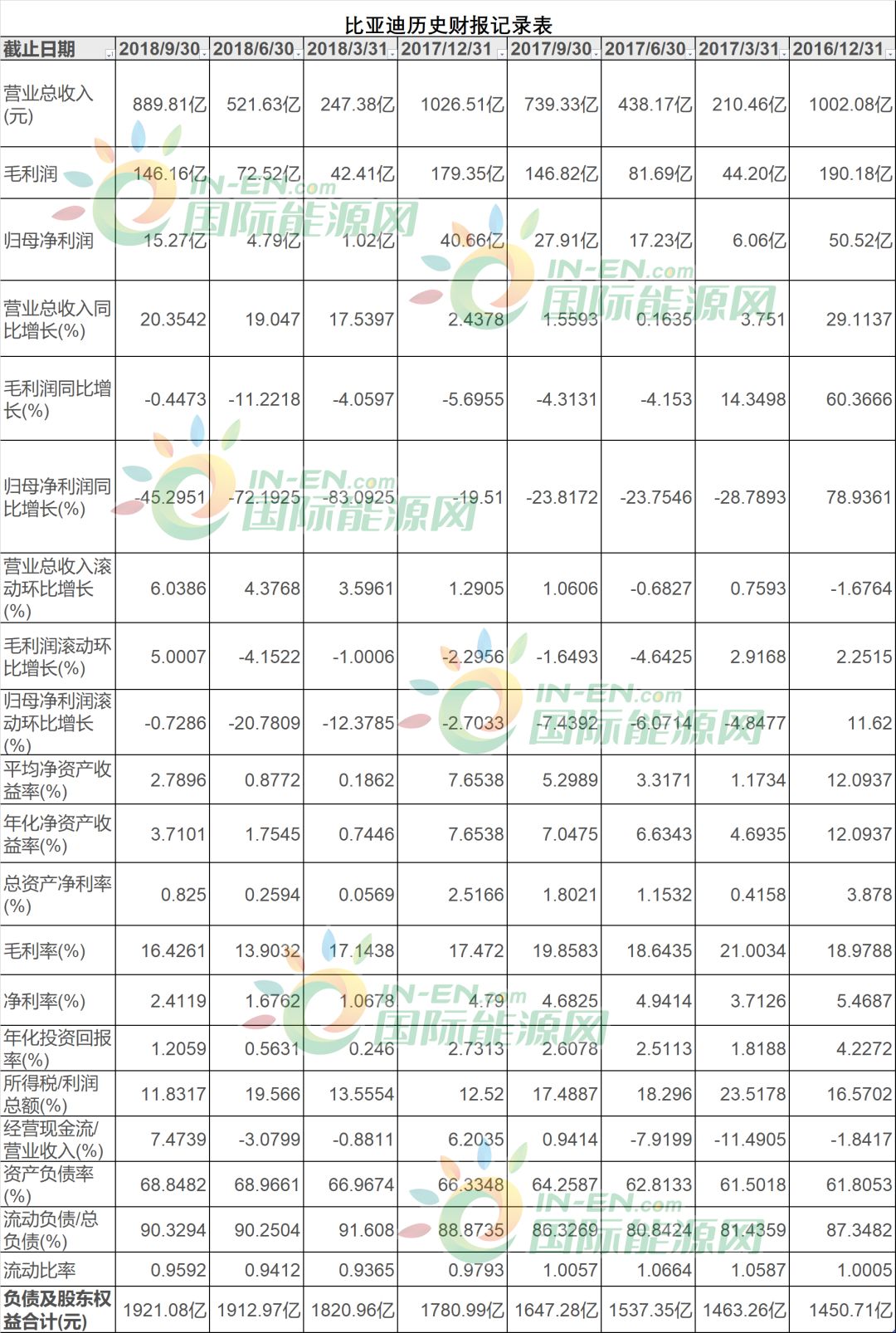 比亚迪资金吃紧?连续发债为哪般?