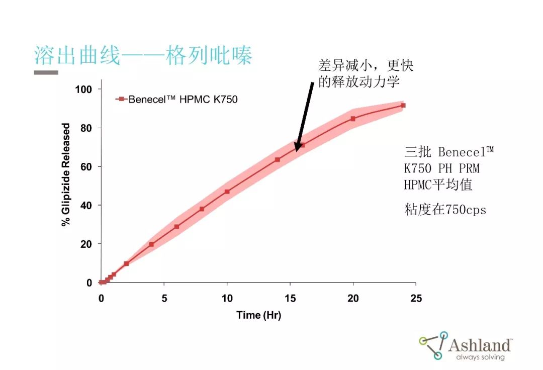 亲水凝胶骨架缓控释技术的发展ppt