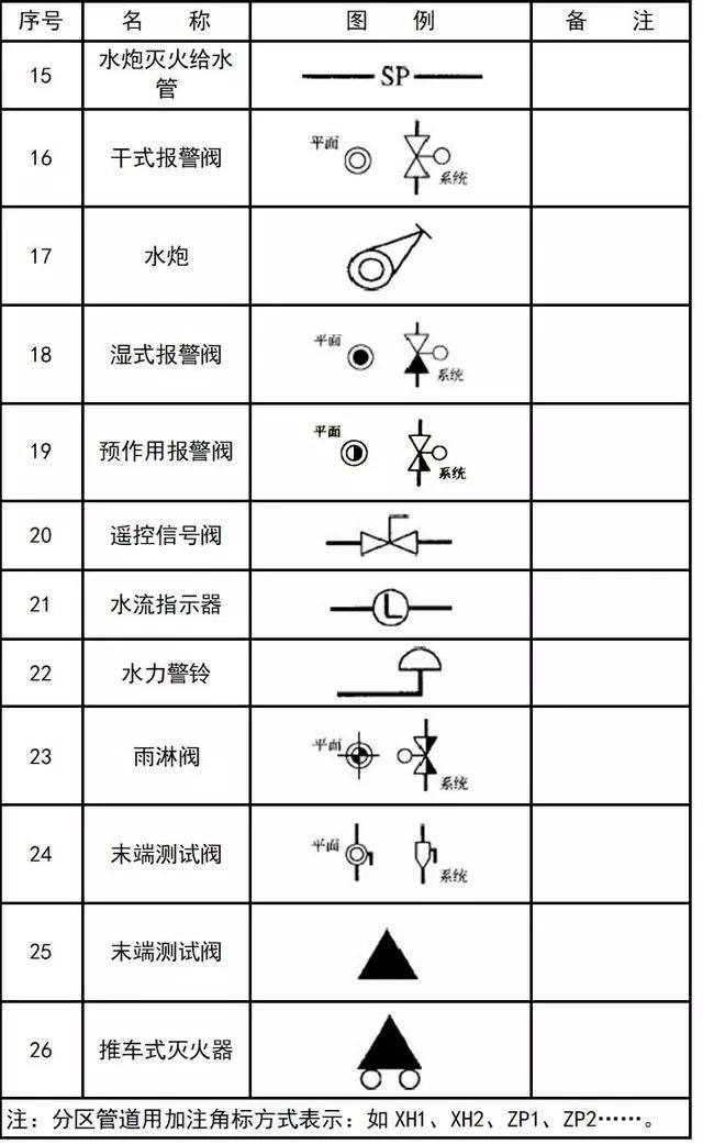 「建议收藏」暖通空调,给排水,消防cad图例符号大全与