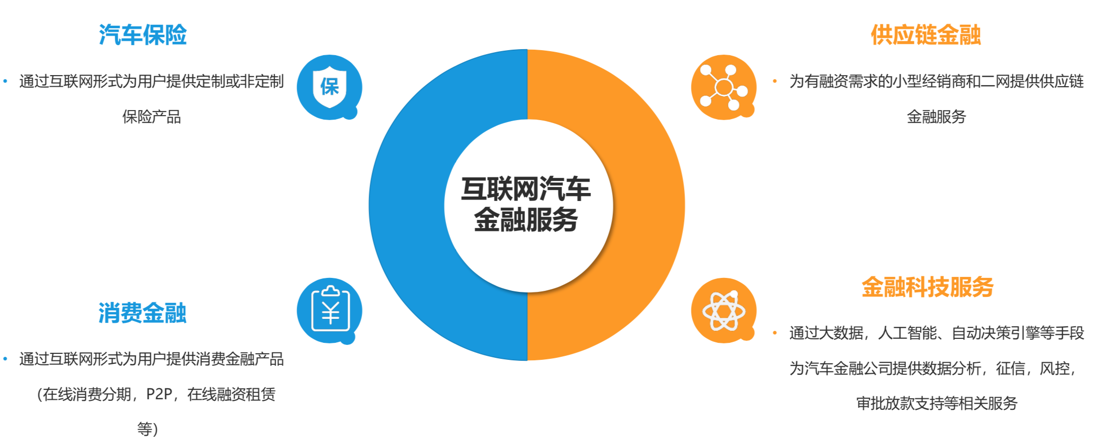 在互联网,金融和科技行业不断发展的背景下,目前互联网汽车金融服务