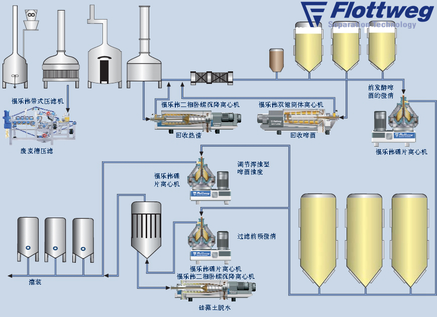 啤酒澄清设备 酵母分离 进口碟片离心机 德国福乐伟flottweg