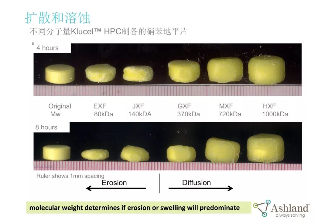 亲水凝胶骨架缓控释技术的发展ppt