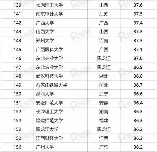 重磅！“中国好大学排名”新鲜出炉，你心仪的大学排第几