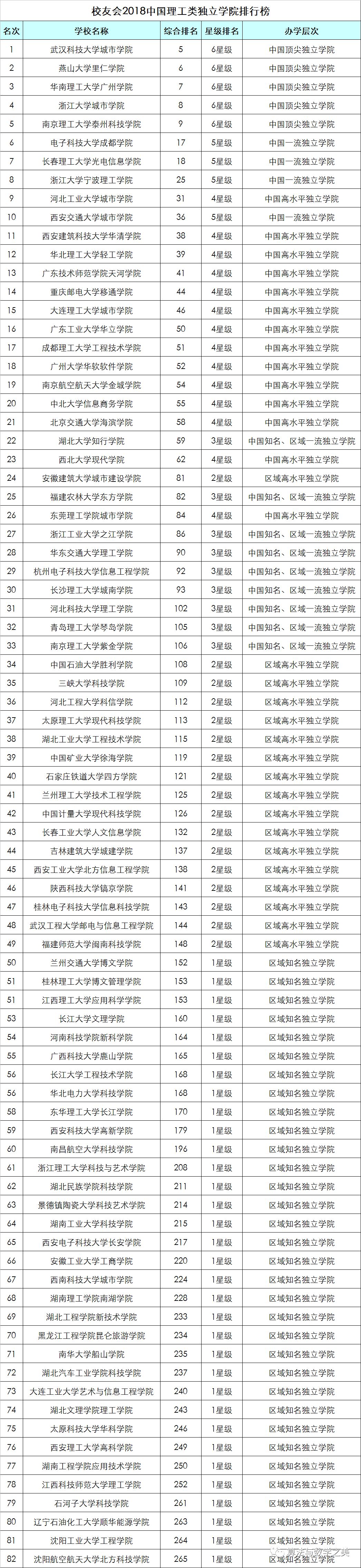 校友会2018中国理工类大学排名出炉，华中科技大学第二