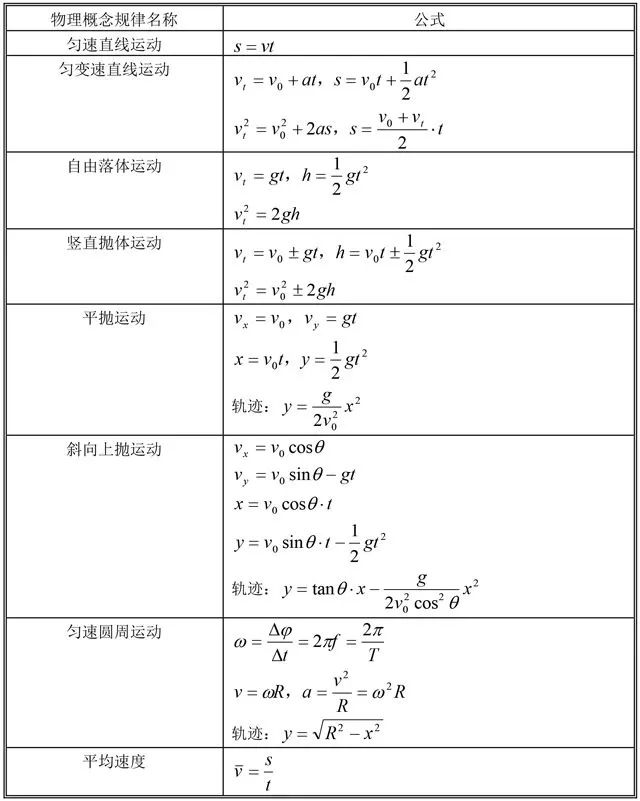 高中一年級(jí)物理公式