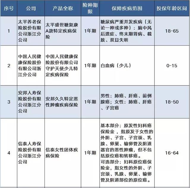 商业保险有几种 商业保险业务员有200个客户她收益多少