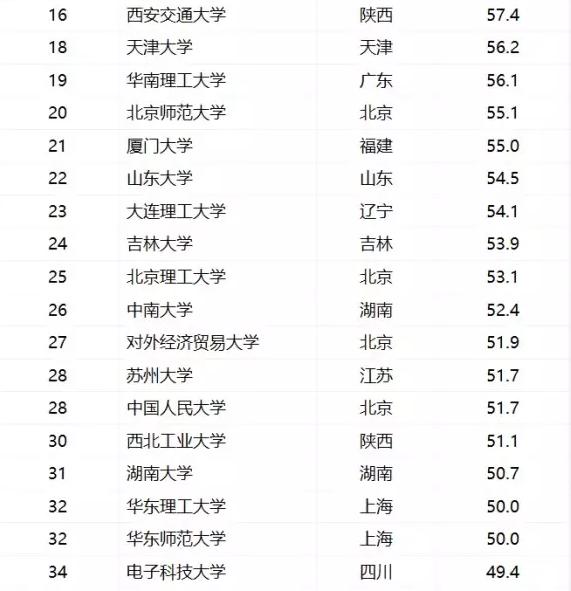 重磅！“中国好大学排名”新鲜出炉，你心仪的大学排第几