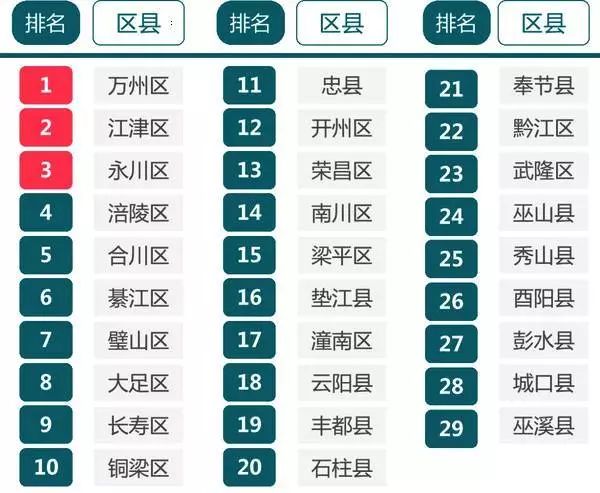 重庆区县人口排名_重庆人口最少的5个区 大渡口排名第一