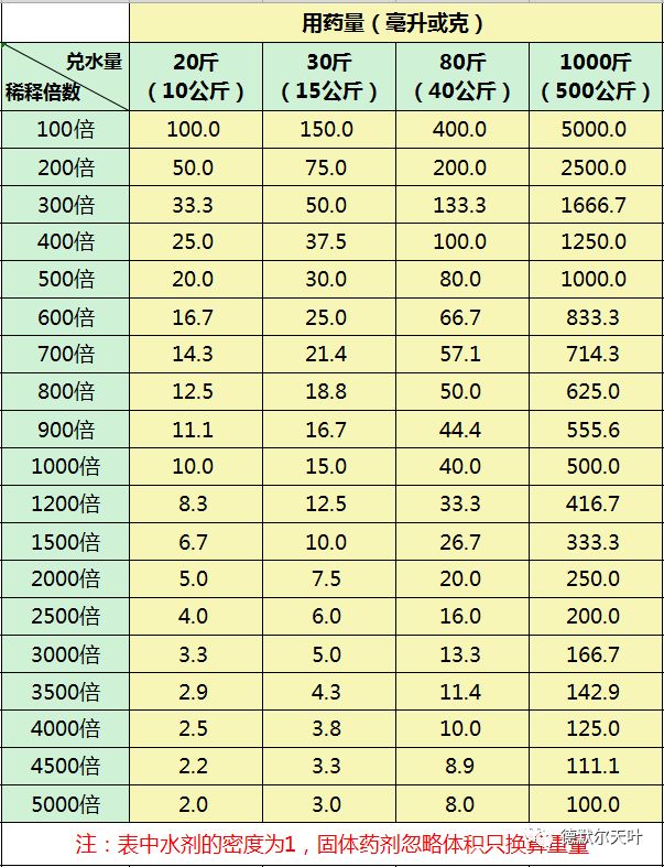 1瓶药,到底该兑多少水?5秒速查(解读稀释倍数,一看就懂!