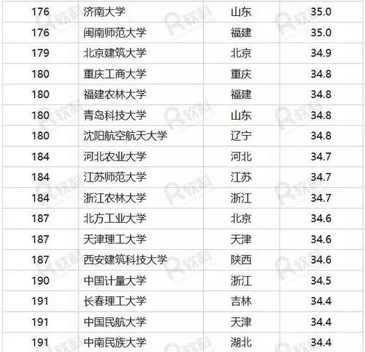 重磅！“中国好大学排名”新鲜出炉，你心仪的大学排第几