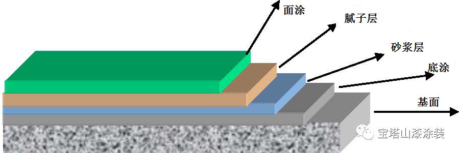 (2)聚氨酯地坪涂料.