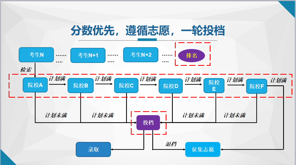 高考报志愿的11条分数线 决定你被哪所大学录取