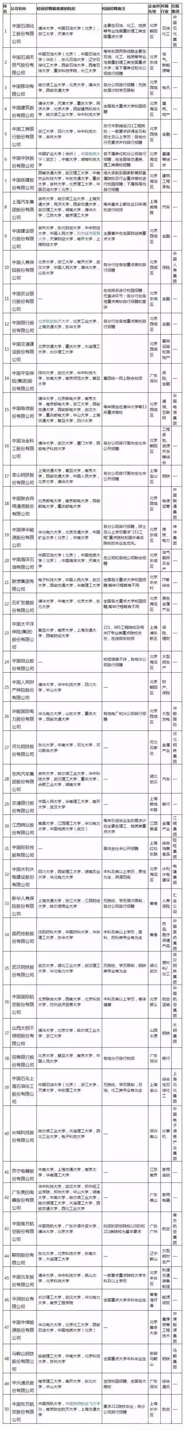 中国百强企业校招榜，哪些大学毕业生最受欢迎？