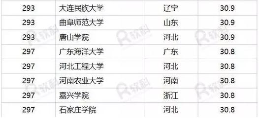 重磅！“中国好大学排名”新鲜出炉，你心仪的大学排第几