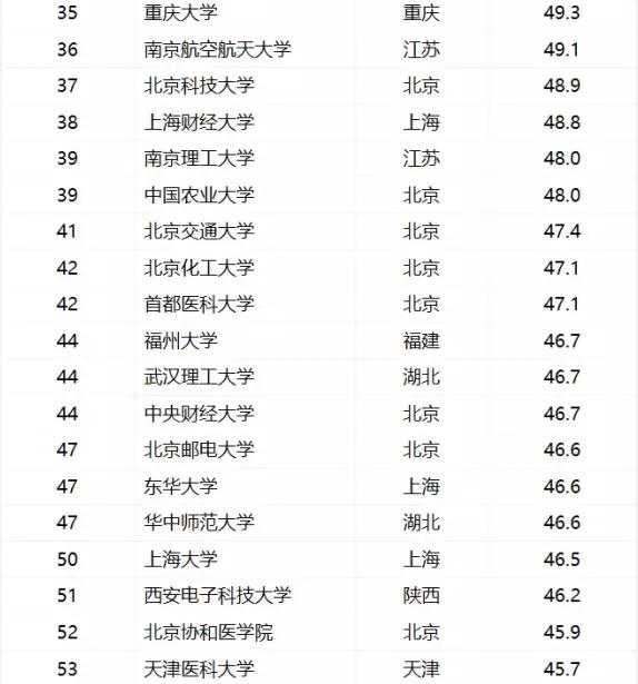 重磅！“中国好大学排名”新鲜出炉，你心仪的大学排第几