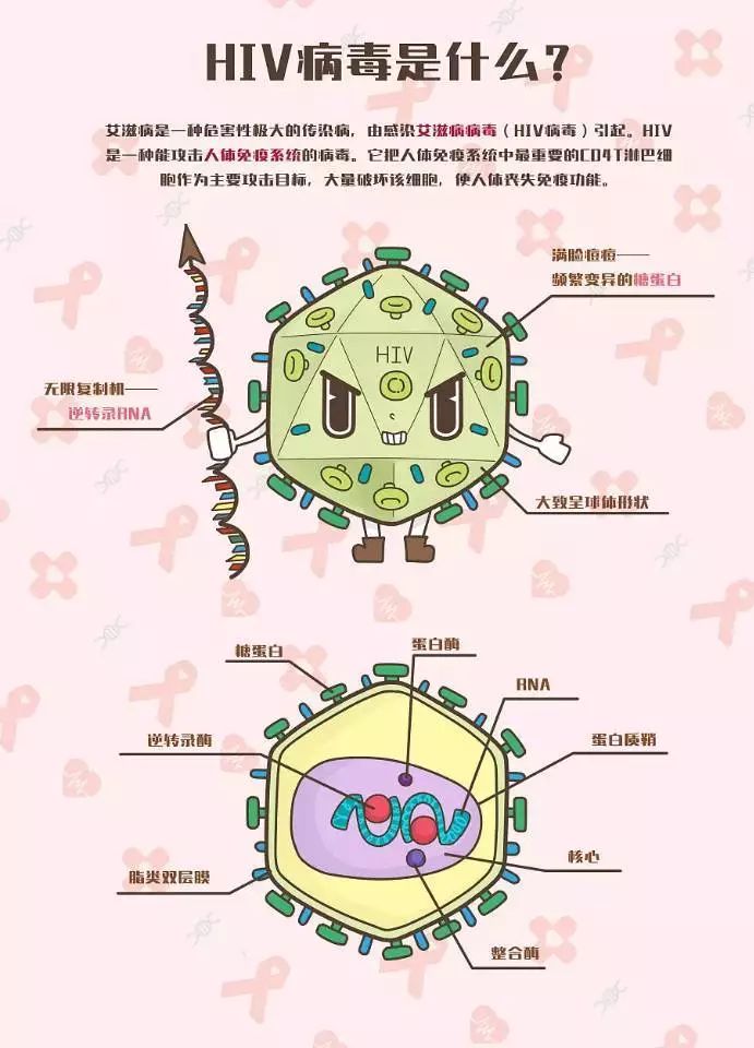 今天,我们如何对待艾滋病