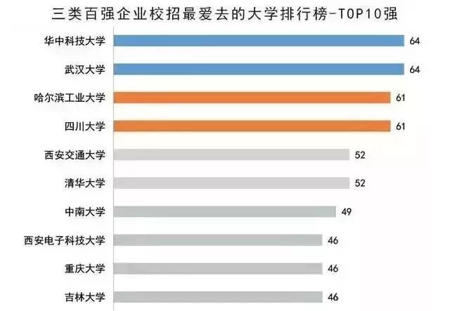 中国百强企业校招榜，哪些大学毕业生最受欢迎？