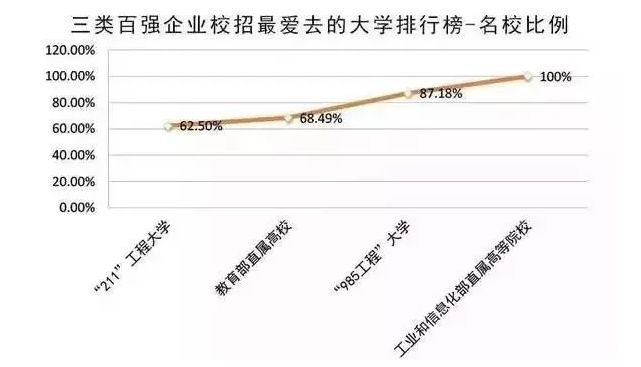 中国百强企业校招榜，哪些大学毕业生最受欢迎？