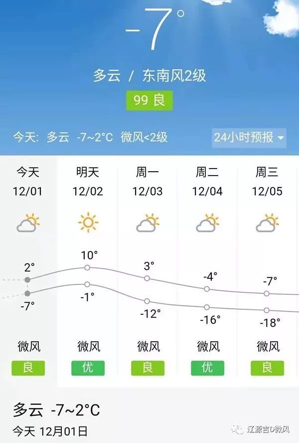 根据中国气象网发布的最新天气预报显示,12月1日至2日,辽源迎来晴好