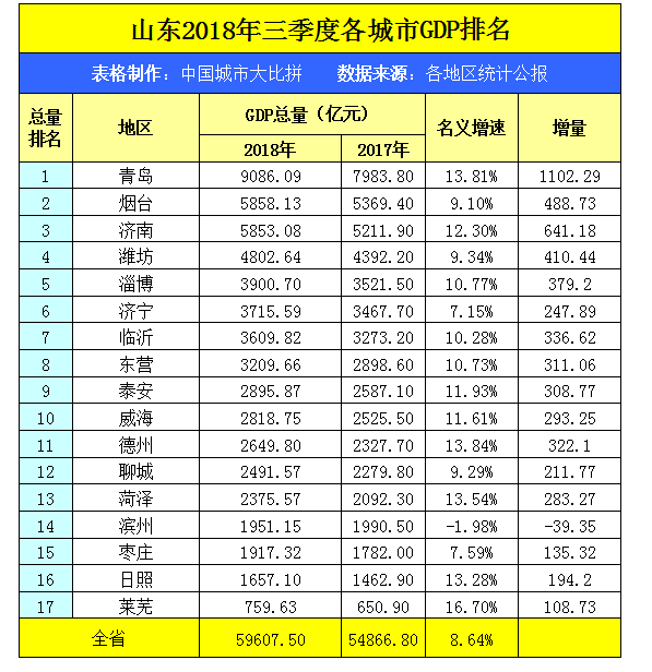 泰安市gdp增速_泰安市地图(2)