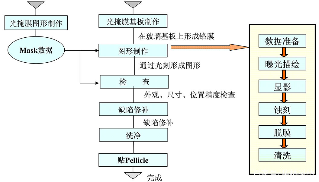 掩膜在半导体制造中,许多芯片工艺步骤采用光刻技术,用于这些步骤的