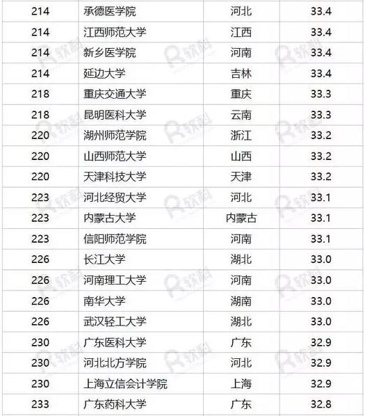 重磅！“中国好大学排名”新鲜出炉，你心仪的大学排第几