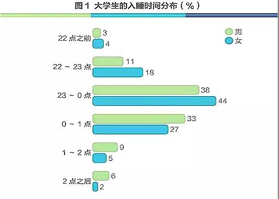 稳坐大学生形象标杆 让你了解到你不是一个人在熬夜修仙 熬夜数据大