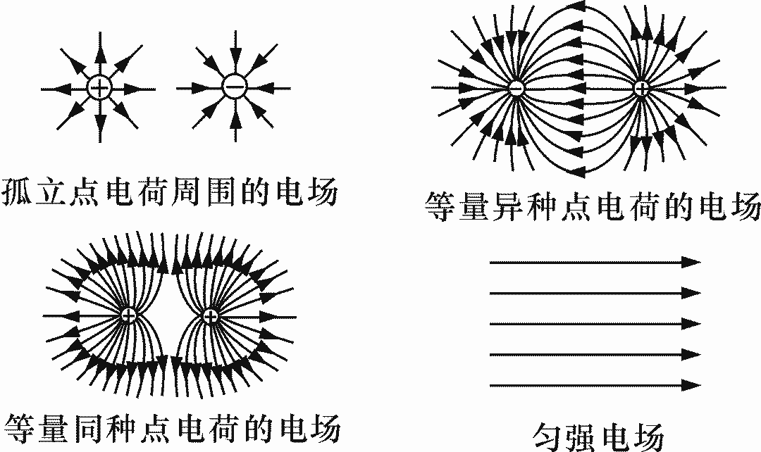 等量同种电荷形成的电场: (1)两种电荷的连线上;不管是等量同种正电荷