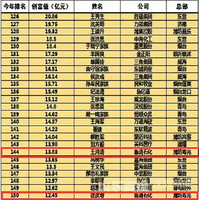 2018山东富豪榜公布寿光4人入榜最有钱的是他