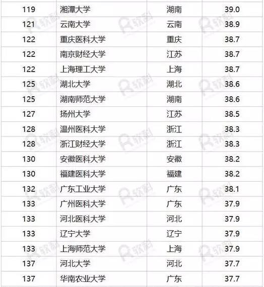 重磅！“中国好大学排名”新鲜出炉，你心仪的大学排第几