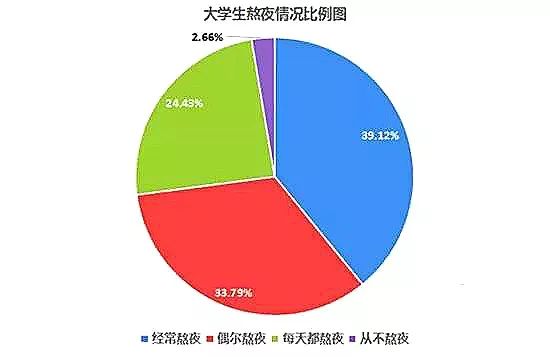 大学生形象标杆 让你了解到你不是一个人在熬夜修仙 熬夜数据大分析 1