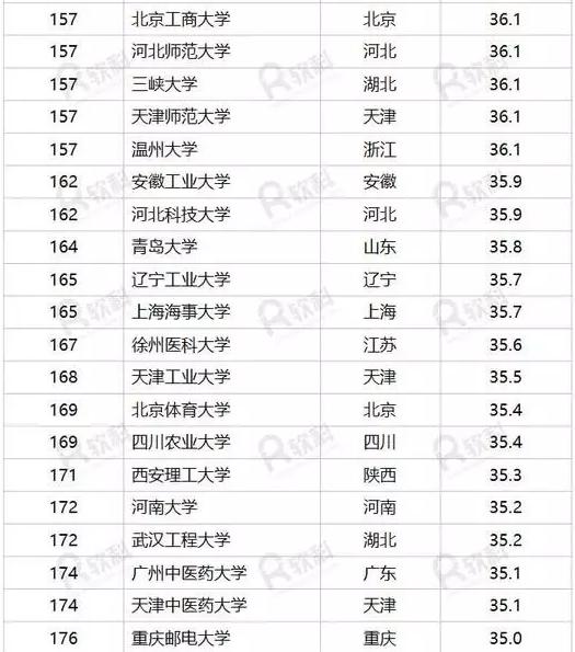 重磅！“中国好大学排名”新鲜出炉，你心仪的大学排第几