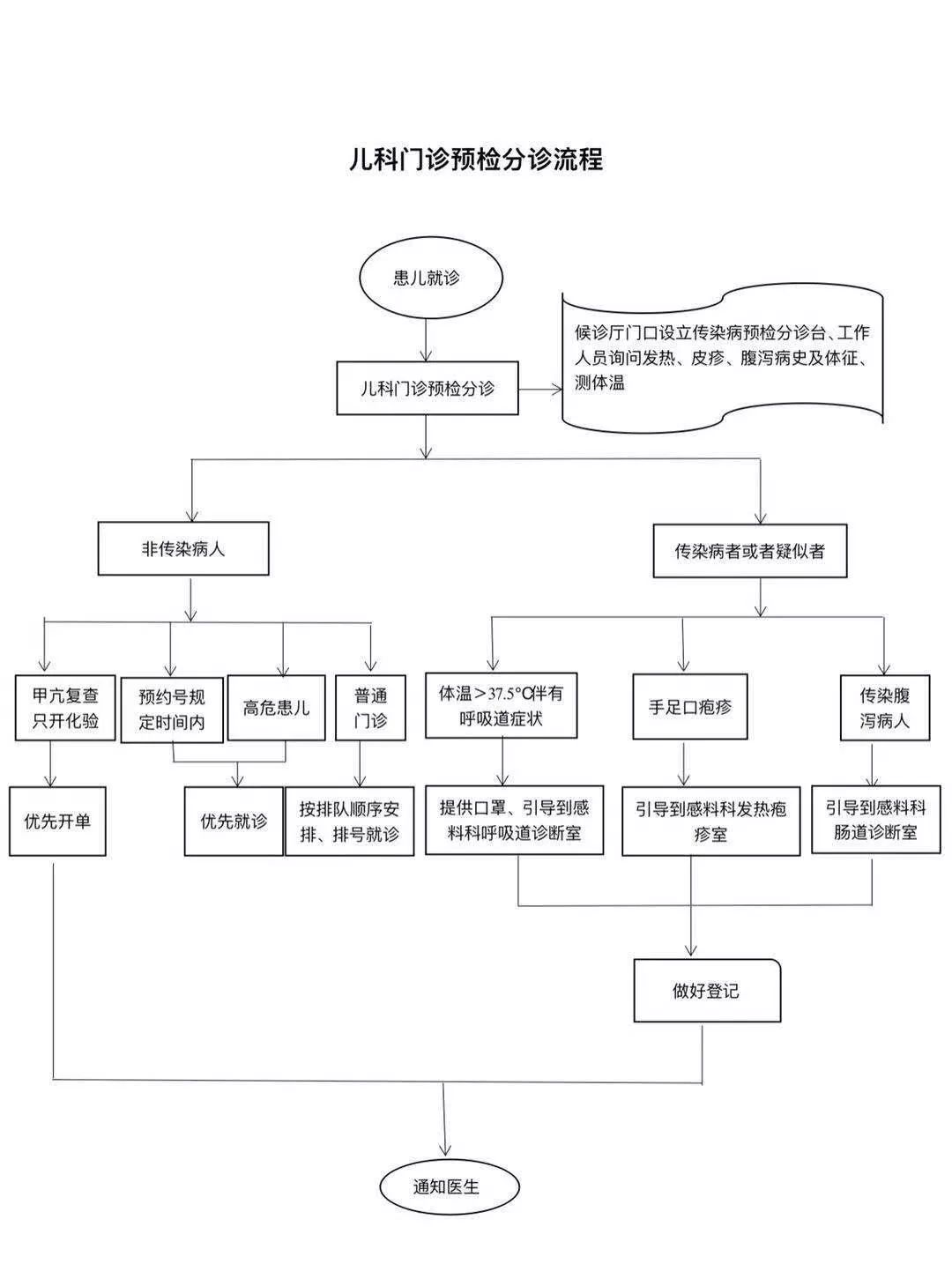 "环保督察回头看"—儿科开展预检分诊培训