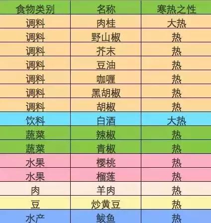 哪些是寒性食物,哪些是热性食物?这份食物寒热对照表请收好!